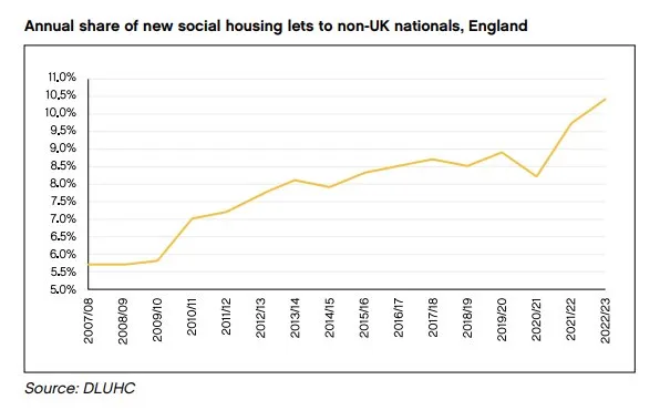 Line chart from CPS showing the annual share of new social housing lets to non-UK nationals in England from 2007/08 to 2022/23. The share has risen from around 6% to over 10.5%, with a temporary dip during COVID in 2020/21.