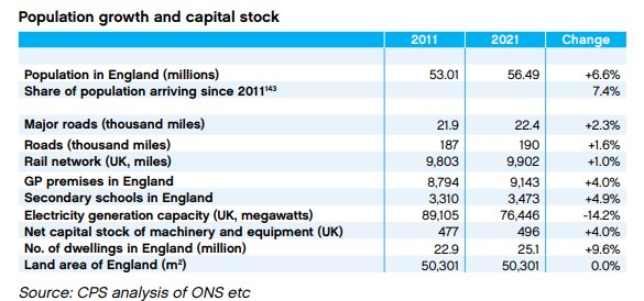 Bar chart from CPS comparing England's 6.6% population growth against capital-stock change between 2011 and 2021 — GP premises +4.0%, secondary schools +4.9%, electricity generation capacity −14.2%.
