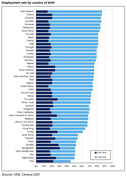 Bar chart of employment rate by country of birth from Census 2021 (England and Wales). New Zealand, Poland, Lithuania and Australia at the top (~85-90%); Somalia, Bangladesh, and Iraq at the bottom (~25-35%).