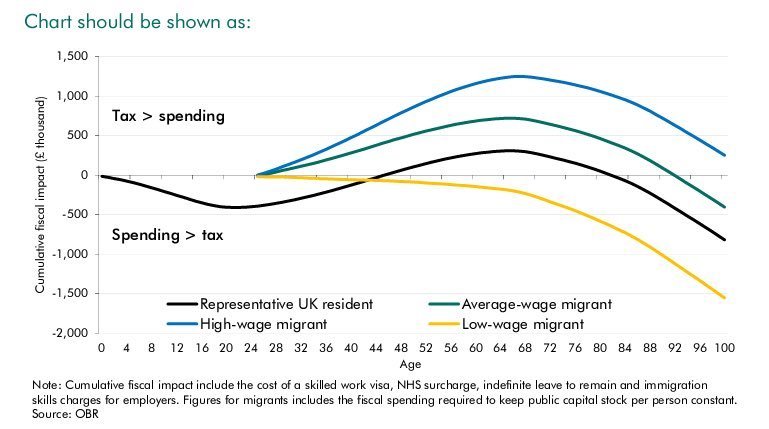 OBR chart showing cumulative lifetime fiscal impact by migrant type. High-wage migrants accumulate over £1m net positive; low-wage migrants and representative UK residents are net negative across the lifecycle.