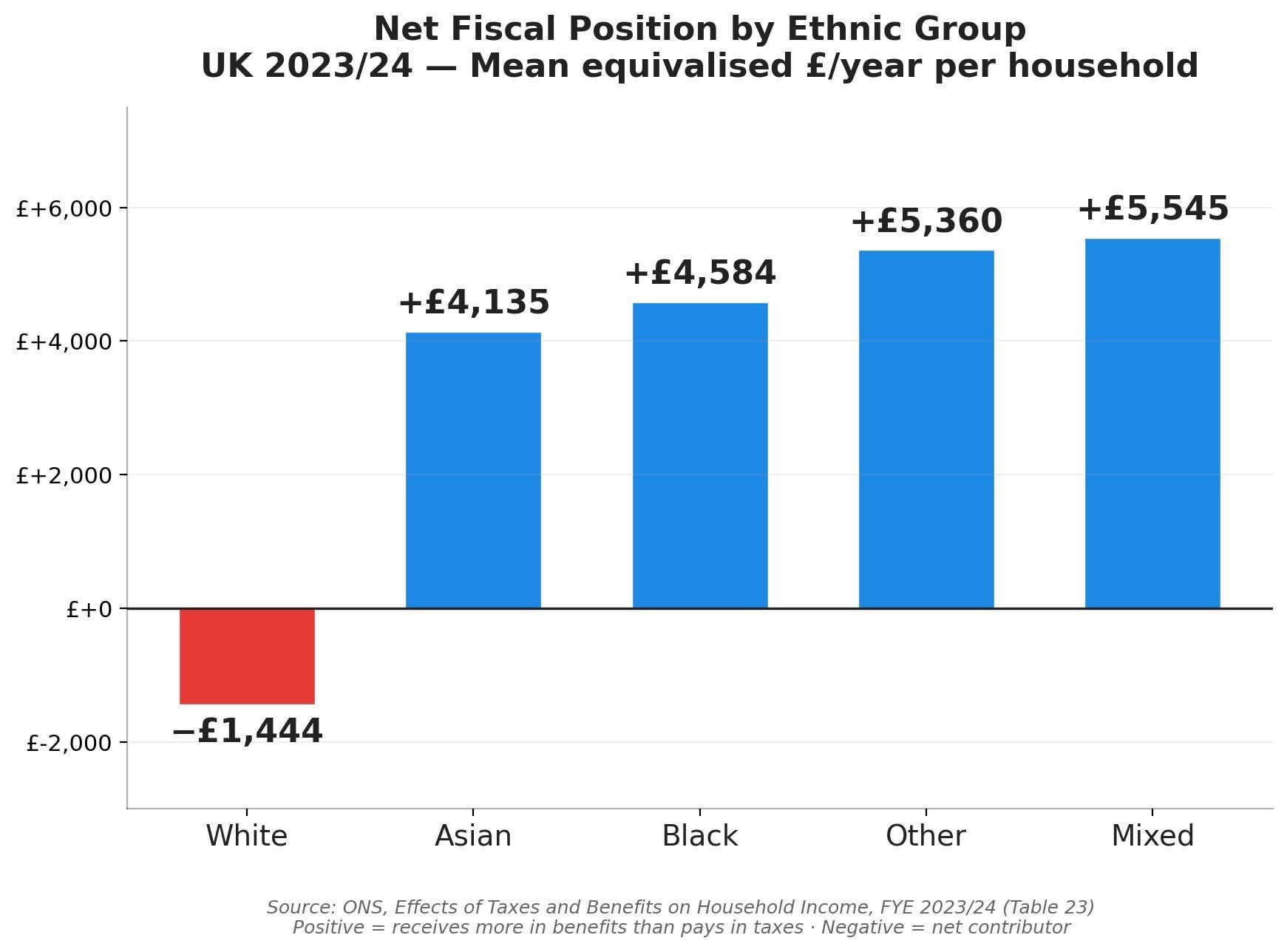 Chart of net fiscal position by ethnic group for the UK 2023/24 tax year. White households are the only net contributors; all other ethnic groups are net recipients.