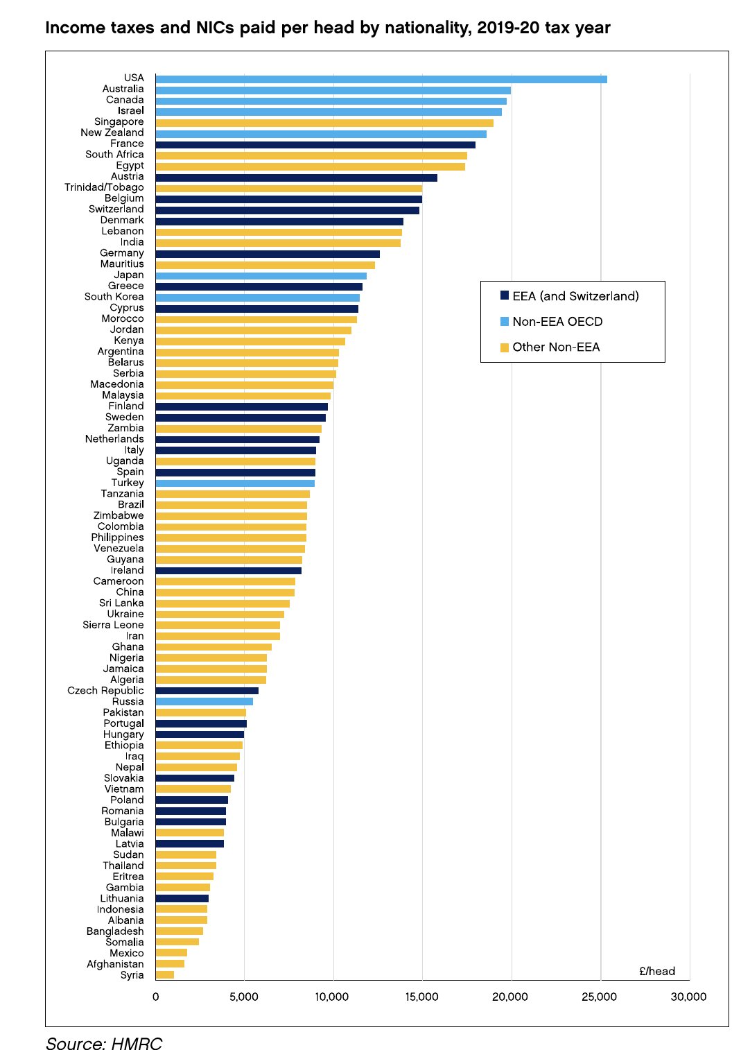 Bar chart of income tax and National Insurance per head by nationality, 2019-20. US, Australian and Canadian nationals at the top (~£18-25k/head); Eastern European and South Asian nationals lower (~£2-5k/head).